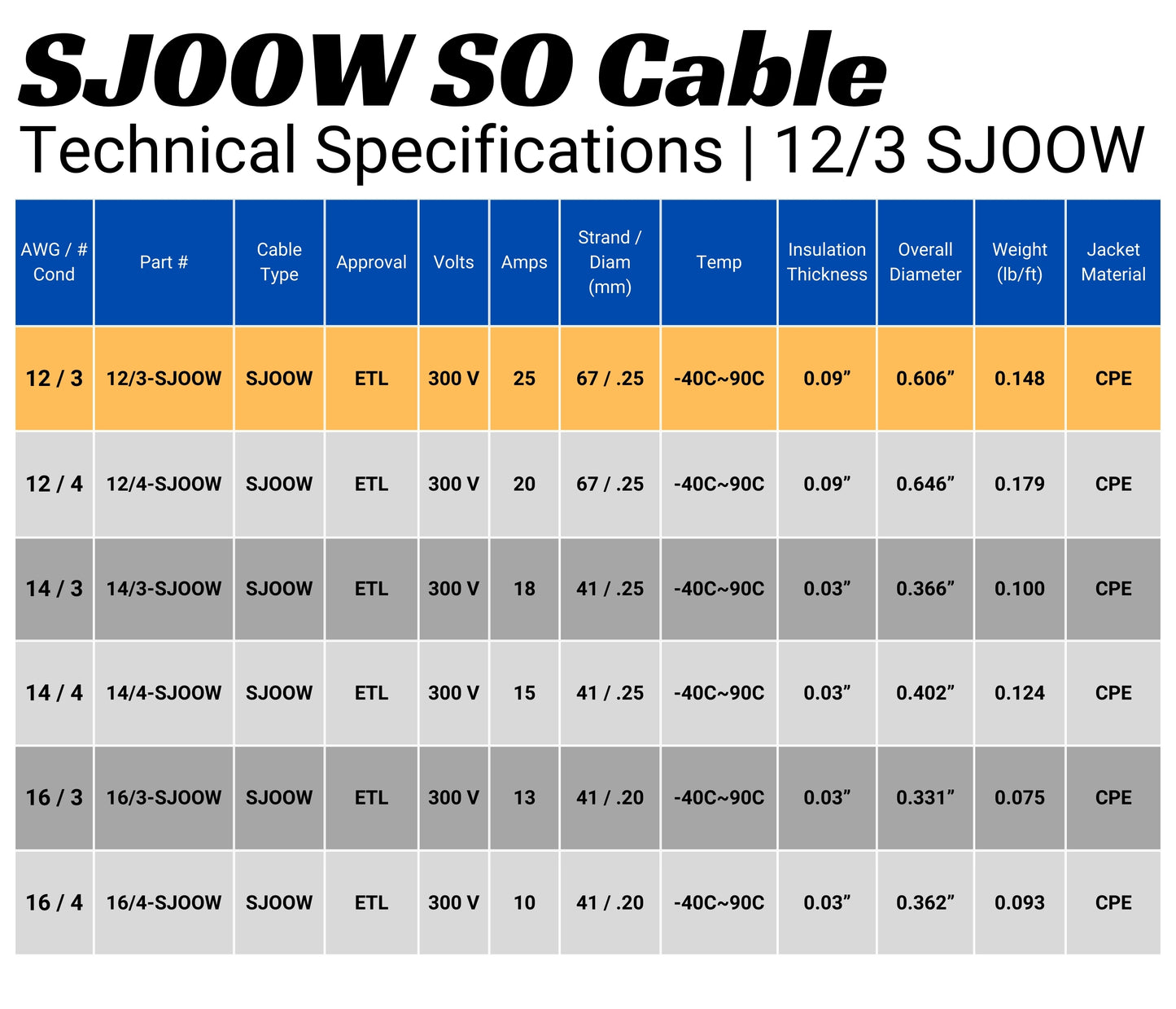 12/3 SJOOW Cable Cord Wire - 12 Gauge 12 AWG 3 Conductor 300V Portable Power Extension Cord Cable with Ultra Flexible Insulation Jacket