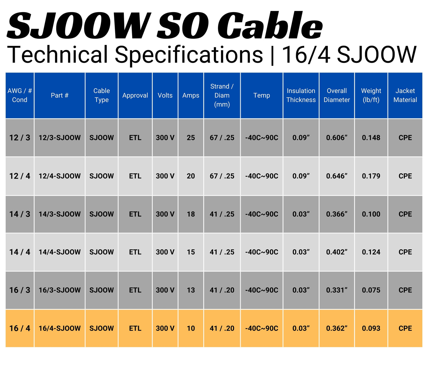 16/4 SJOOW Cable Cord Wire - 16 Gauge 16 AWG 4 Conductor 300V Portable Power Extension Cord Cable with Ultra Flexible Insulation Jacket