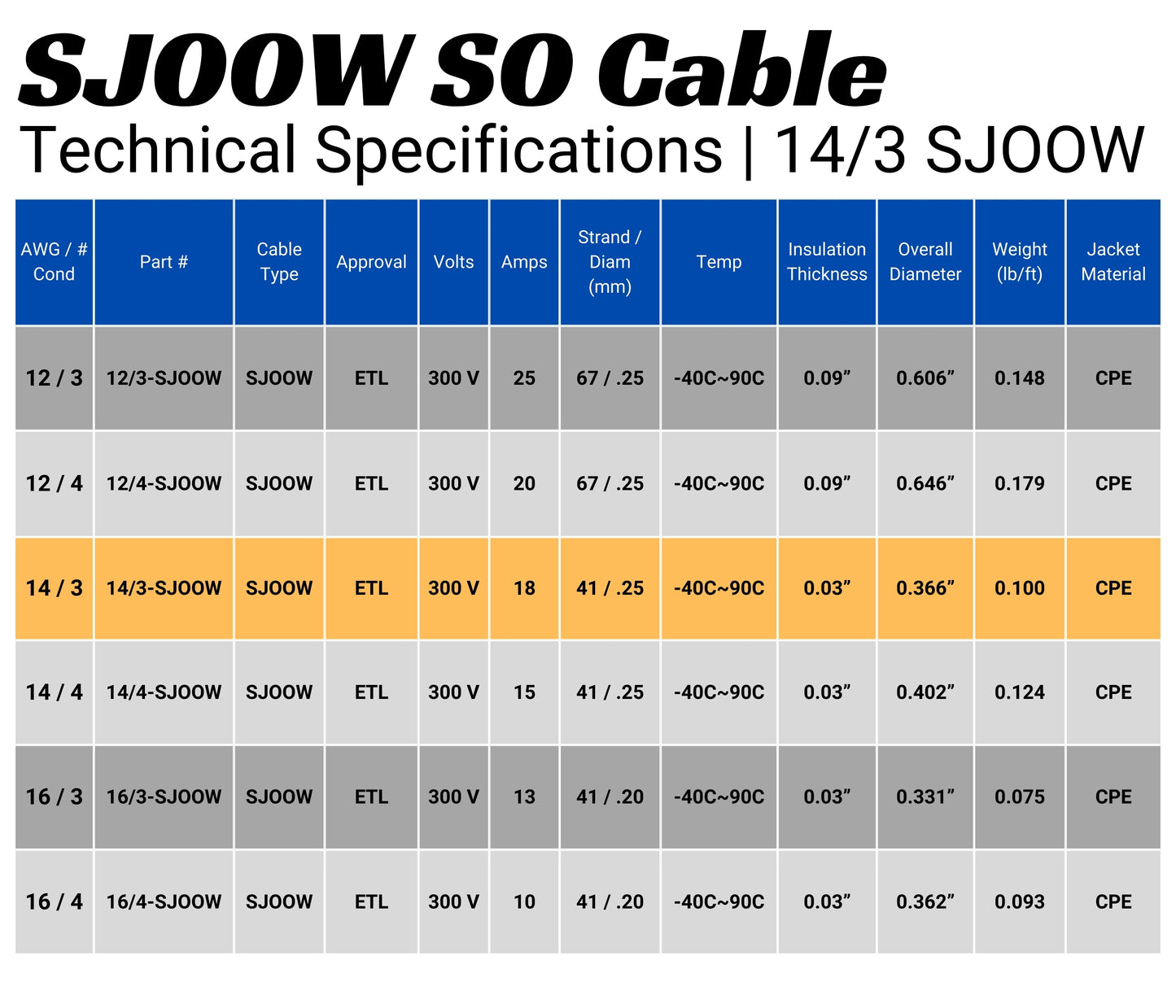 14/3 SJOOW Cable Cord Wire - 14 Gauge 14 AWG 3 Conductor 300V Portable Power Extension Cord Cable with Ultra Flexible Insulation Jacket