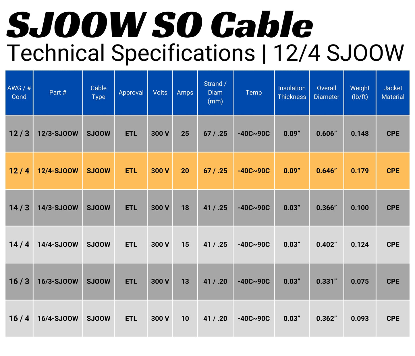 12/4 SJOOW Cable Cord Wire - 12 Gauge 12 AWG 4 Conductor 300V Portable Power Extension Cord Cable with Ultra Flexible Insulation Jacket