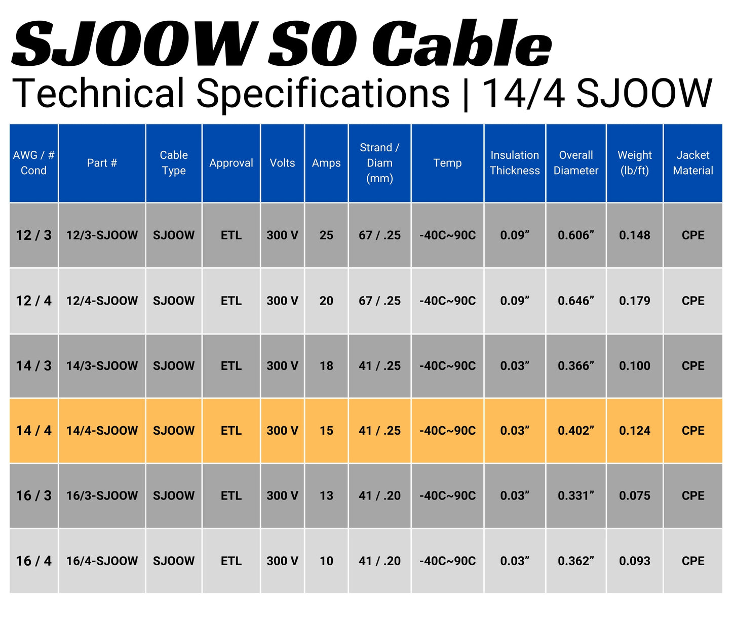 14/4 SJOOW Cable Cord Wire - 14 Gauge 14 AWG 4 Conductor 300V Portable Power Extension Cord Cable with Ultra Flexible Insulation Jacket