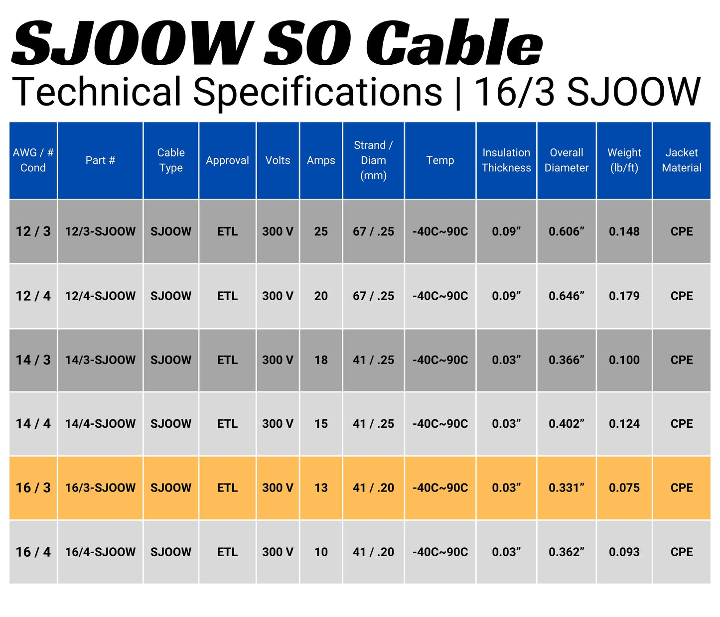 16/3 SJOOW Cable Cord Wire - 16 Gauge 16 AWG 3 Conductor 300V Portable Power Extension Cord Cable with Ultra Flexible Insulation Jacket