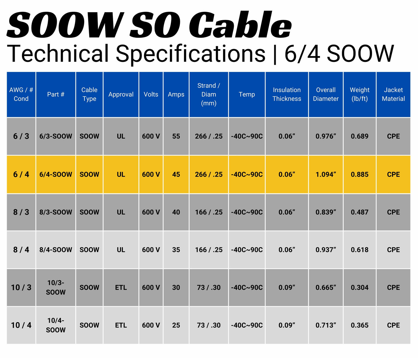 6/4 SOOW Cable Cord Wire - 6 Gauge 6 AWG 4 Conductor 600V Portable Power Extension Cord Cable with Ultra Flexible Insulation Jacket