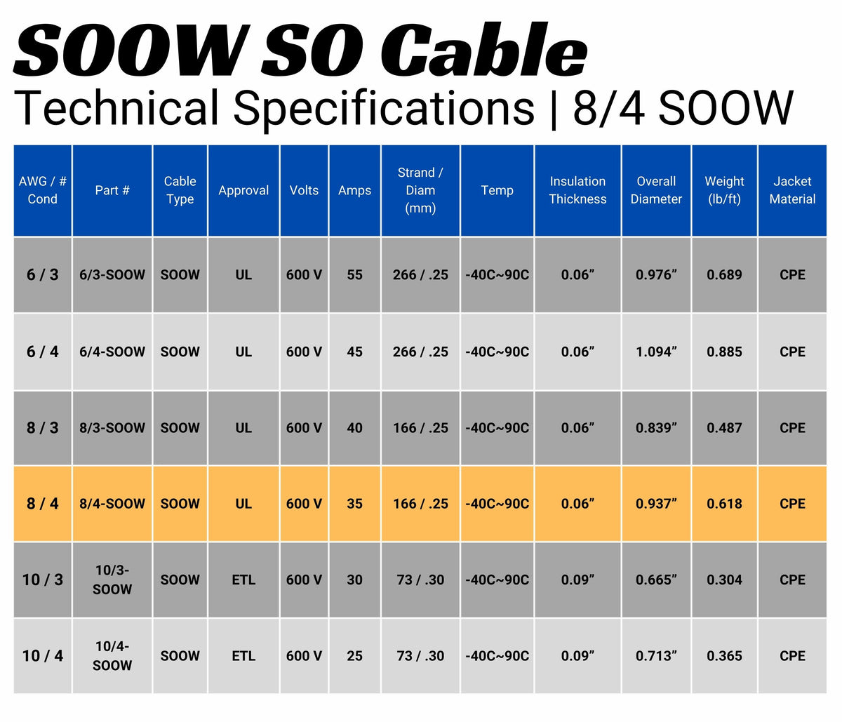 8 Swg 8/4 SOOW Cable Cord Wire - 8 Gauge 8 AWG 4 Conductor 600V Portable Pow ...
