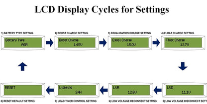 P30LF Flush Mount 30A Solar Charge Controller with LCD Display and Battery Temperature Sensor