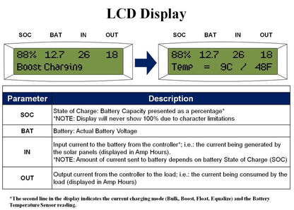 P30LF Flush Mount 30A Solar Charge Controller with LCD Display and Battery Temperature Sensor