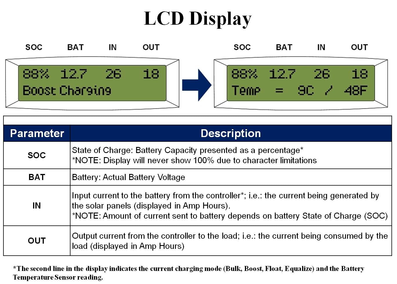 P30LF Flush Mount 30A Solar Charge Controller with LCD Display and Battery Temperature Sensor